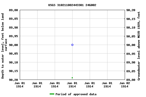 Graph of groundwater level data at USGS 310211082443301 24G002