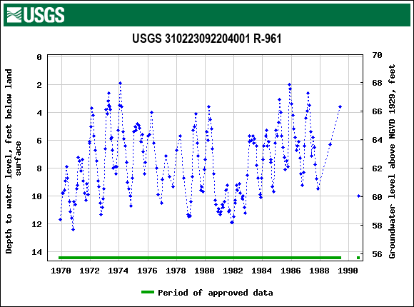 Graph of groundwater level data at USGS 310223092204001 R-961