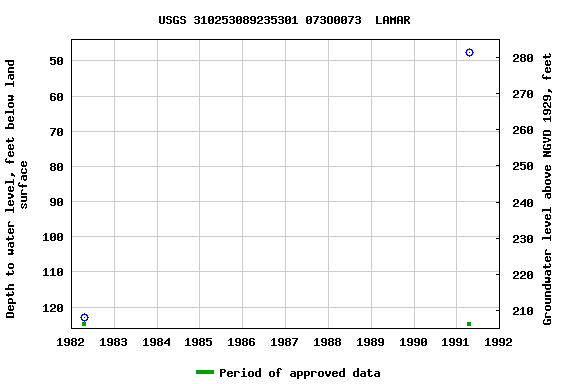 Graph of groundwater level data at USGS 310253089235301 073O0073  LAMAR