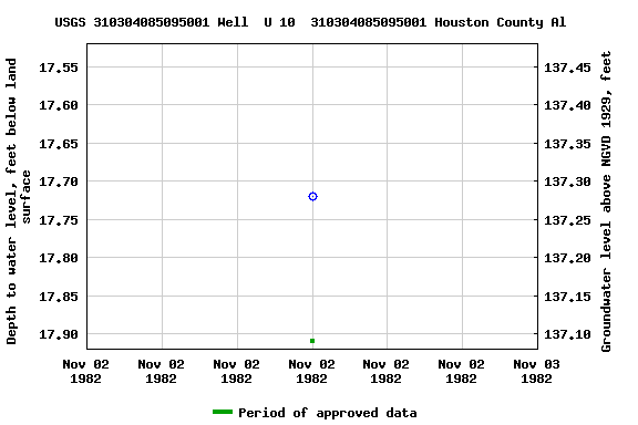 Graph of groundwater level data at USGS 310304085095001 Well  U 10  310304085095001 Houston County Al