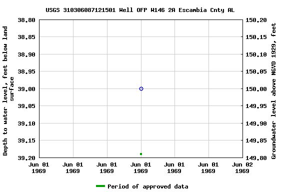 Graph of groundwater level data at USGS 310306087121501 Well OFP W146 2A Escambia Cnty AL