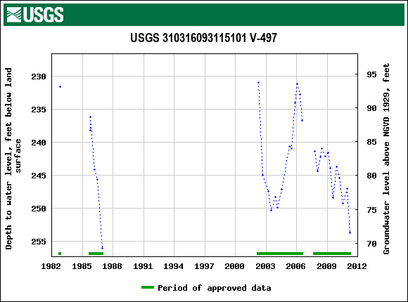 Graph of groundwater level data at USGS 310316093115101 V-497