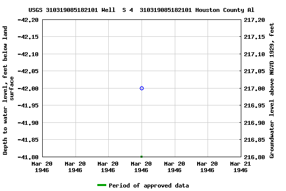 Graph of groundwater level data at USGS 310319085182101 Well  S 4  310319085182101 Houston County Al