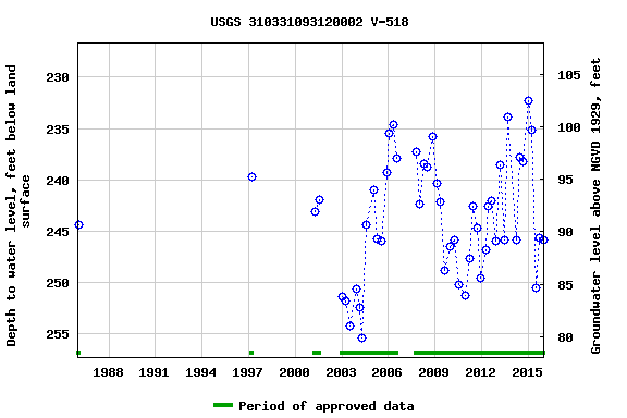 Graph of groundwater level data at USGS 310331093120002 V-518