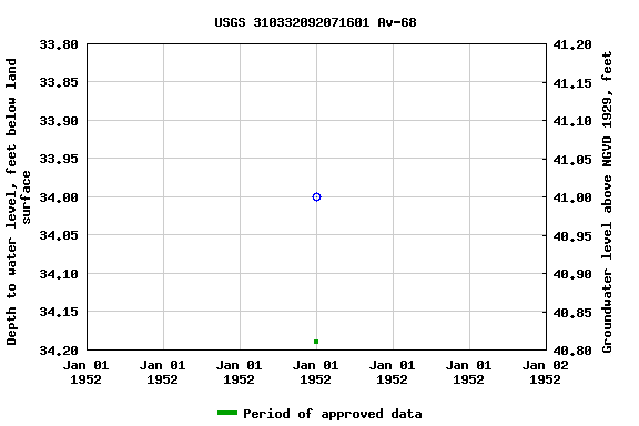 Graph of groundwater level data at USGS 310332092071601 Av-68