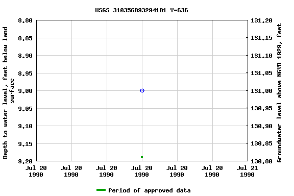 Graph of groundwater level data at USGS 310356093294101 V-636