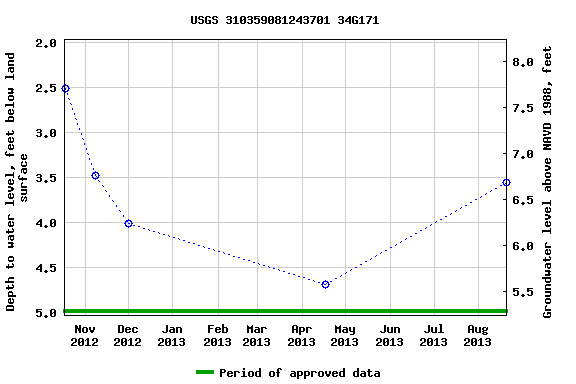 Graph of groundwater level data at USGS 310359081243701 34G171