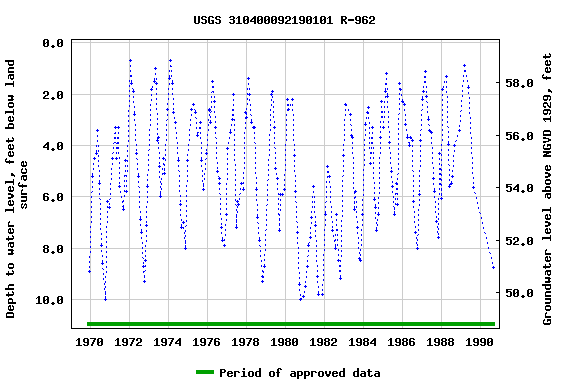 Graph of groundwater level data at USGS 310400092190101 R-962