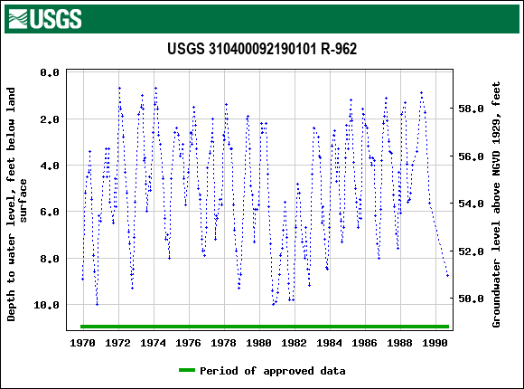 Graph of groundwater level data at USGS 310400092190101 R-962