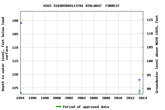 Graph of groundwater level data at USGS 310405089113701 035L0047  FORREST