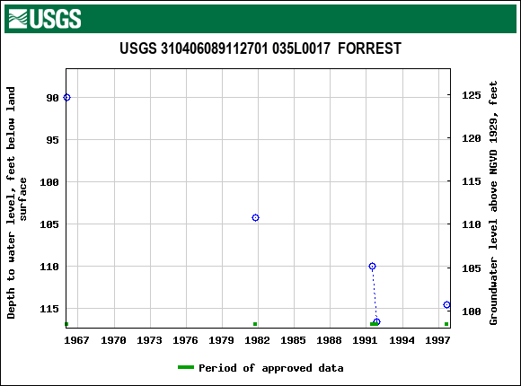 Graph of groundwater level data at USGS 310406089112701 035L0017  FORREST