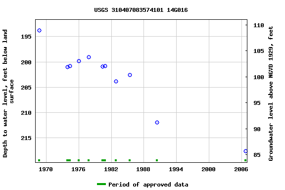 Graph of groundwater level data at USGS 310407083574101 14G016