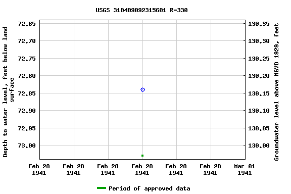 Graph of groundwater level data at USGS 310409092315601 R-330