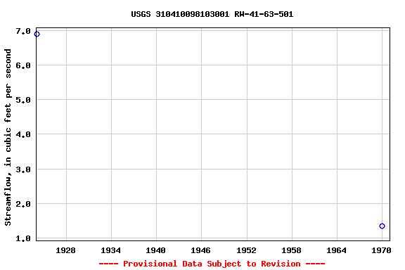 Graph of streamflow measurement data at USGS 310410098103001 RW-41-63-501