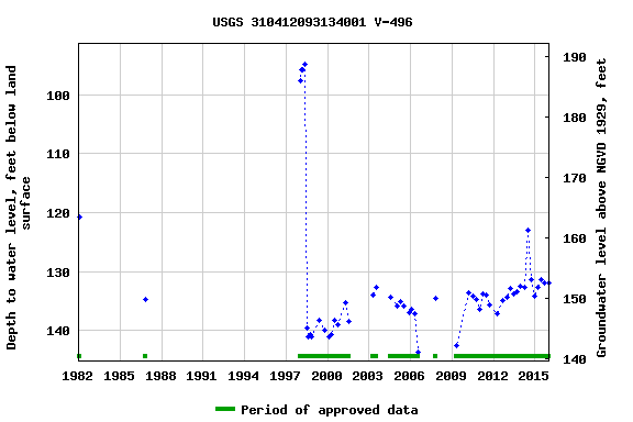 Graph of groundwater level data at USGS 310412093134001 V-496