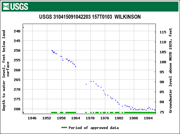 Graph of groundwater level data at USGS 310415091042203 157T0103  WILKINSON