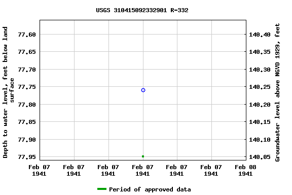 Graph of groundwater level data at USGS 310415092332901 R-332