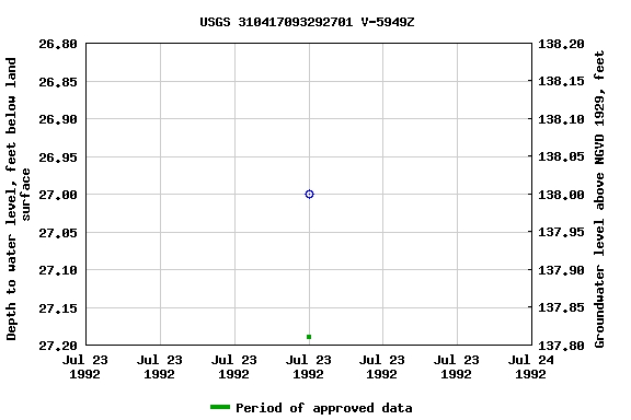 Graph of groundwater level data at USGS 310417093292701 V-5949Z