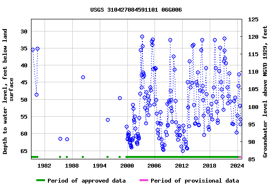 Graph of groundwater level data at USGS 310427084591101 06G006