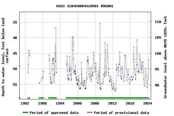 Graph of groundwater level data at USGS 310428084310501 09G001