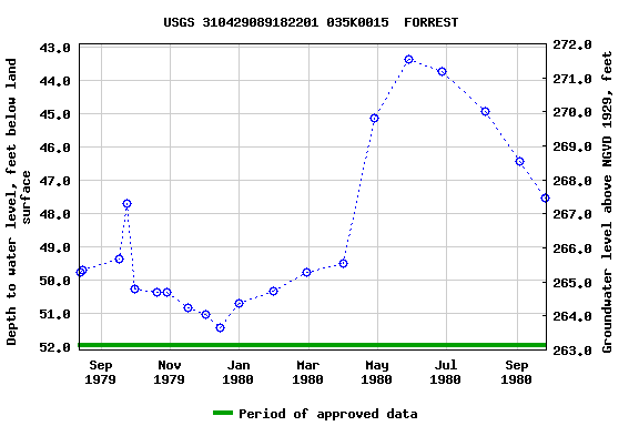 Graph of groundwater level data at USGS 310429089182201 035K0015  FORREST