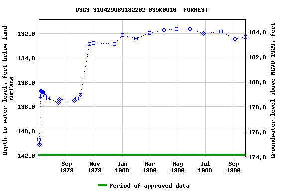 Graph of groundwater level data at USGS 310429089182202 035K0016  FORREST