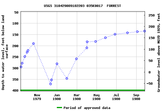 Graph of groundwater level data at USGS 310429089182203 035K0017  FORREST