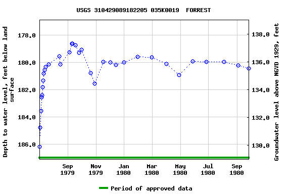 Graph of groundwater level data at USGS 310429089182205 035K0019  FORREST