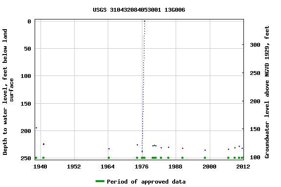 Graph of groundwater level data at USGS 310432084053001 13G006