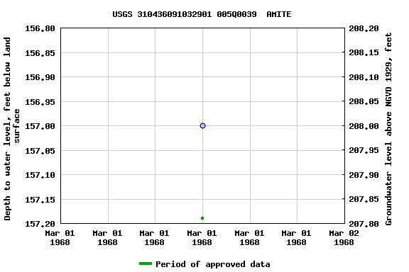 Graph of groundwater level data at USGS 310436091032901 005Q0039  AMITE