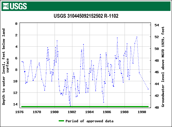 Graph of groundwater level data at USGS 310445092152502 R-1102