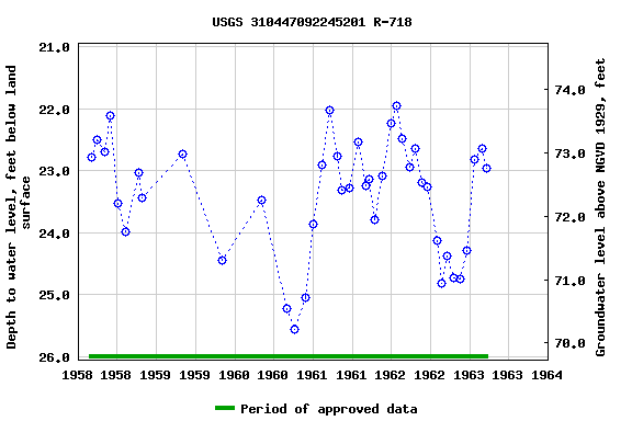 Graph of groundwater level data at USGS 310447092245201 R-718