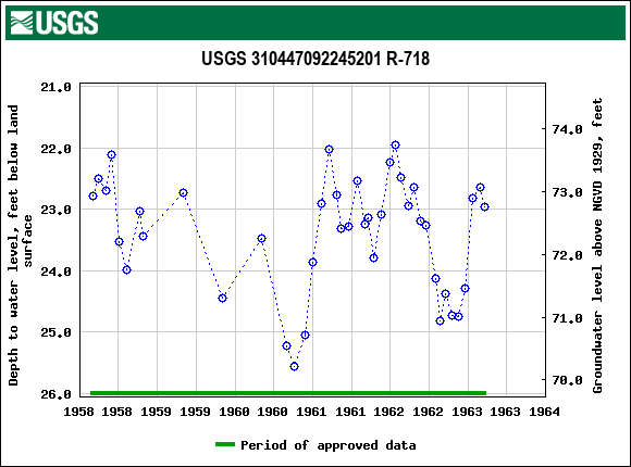 Graph of groundwater level data at USGS 310447092245201 R-718