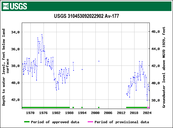 Graph of groundwater level data at USGS 310453092022902 Av-177