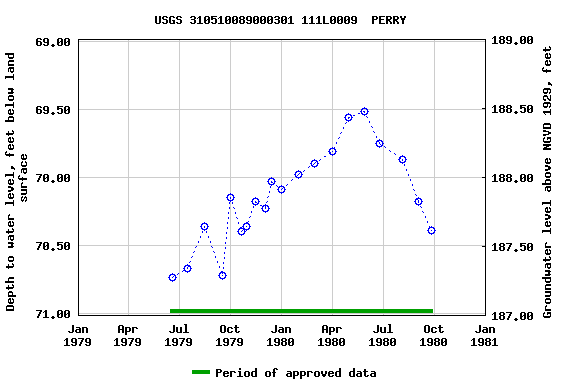 Graph of groundwater level data at USGS 310510089000301 111L0009  PERRY