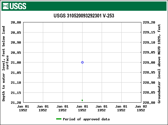 Graph of groundwater level data at USGS 310520093292301 V-253