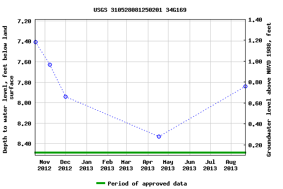 Graph of groundwater level data at USGS 310528081250201 34G169