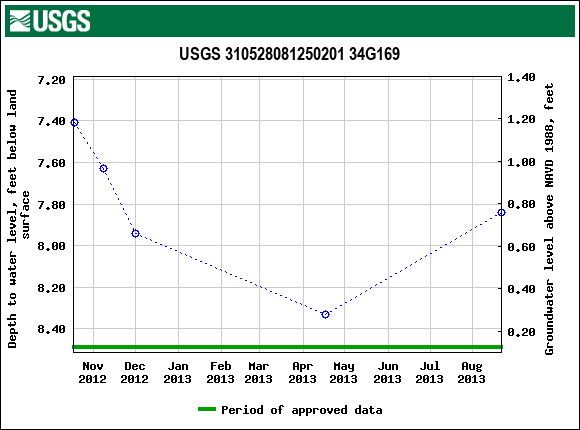 Graph of groundwater level data at USGS 310528081250201 34G169