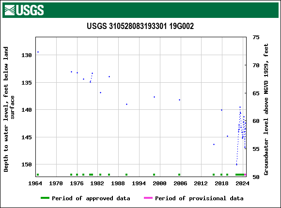 Graph of groundwater level data at USGS 310528083193301 19G002