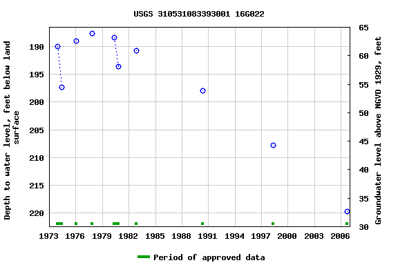 Graph of groundwater level data at USGS 310531083393001 16G022