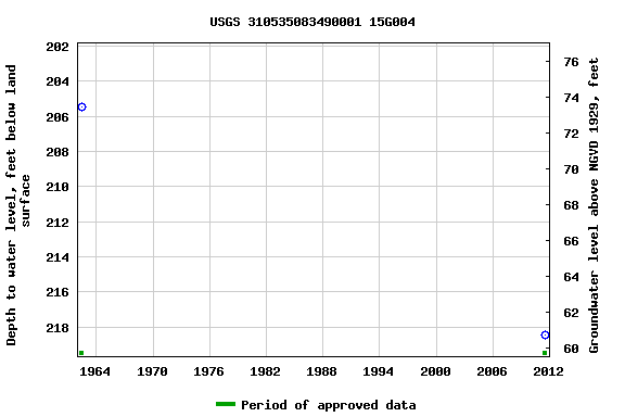 Graph of groundwater level data at USGS 310535083490001 15G004