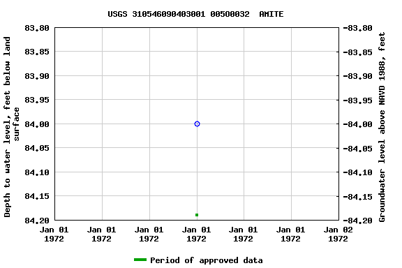 Graph of groundwater level data at USGS 310546090403001 005O0032  AMITE