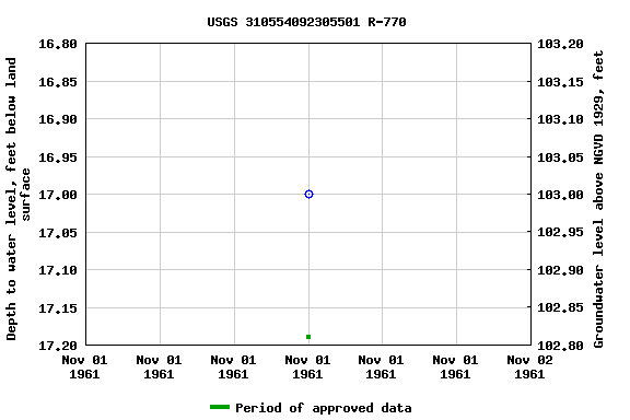 Graph of groundwater level data at USGS 310554092305501 R-770