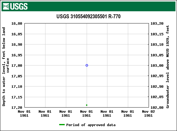 Graph of groundwater level data at USGS 310554092305501 R-770