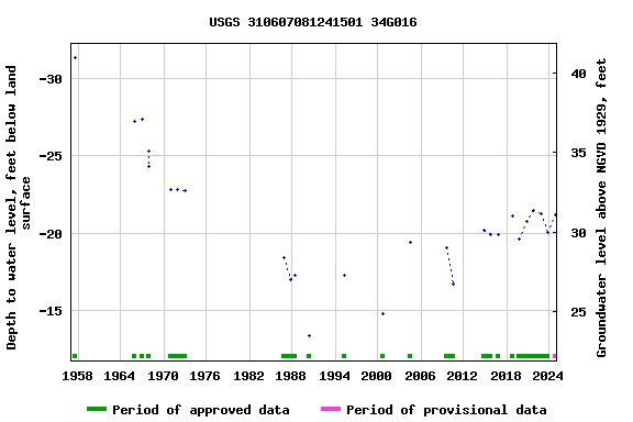 Graph of groundwater level data at USGS 310607081241501 34G016