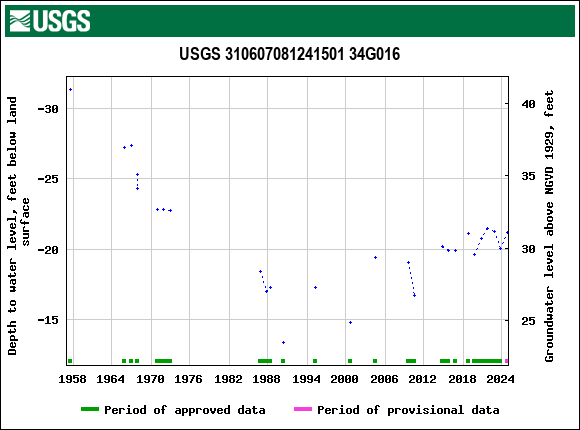 Graph of groundwater level data at USGS 310607081241501 34G016