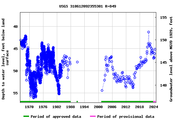 Graph of groundwater level data at USGS 310612092355301 R-849