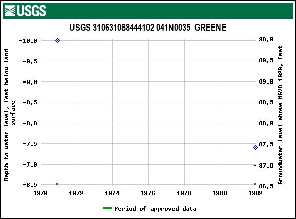 Graph of groundwater level data at USGS 310631088444102 041N0035  GREENE