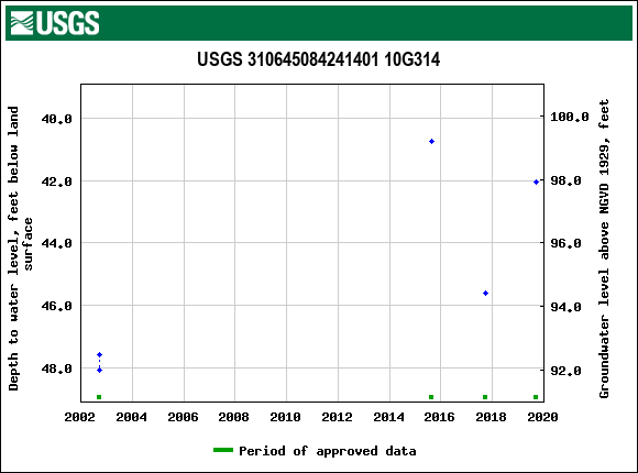 Graph of groundwater level data at USGS 310645084241401 10G314