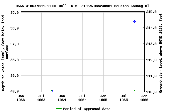 Graph of groundwater level data at USGS 310647085230901 Well  Q 5  310647085230901 Houston County Al